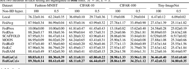 Figure 4 for Improving Group Connectivity for Generalization of Federated Deep Learning