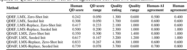 Figure 4 for Quality-Diversity through AI Feedback