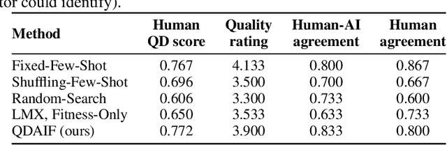 Figure 2 for Quality-Diversity through AI Feedback