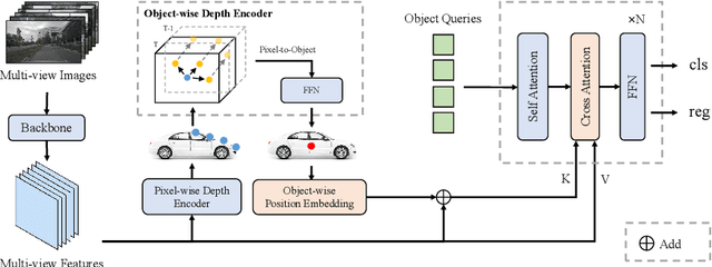 Figure 3 for OPEN: Object-wise Position Embedding for Multi-view 3D Object Detection