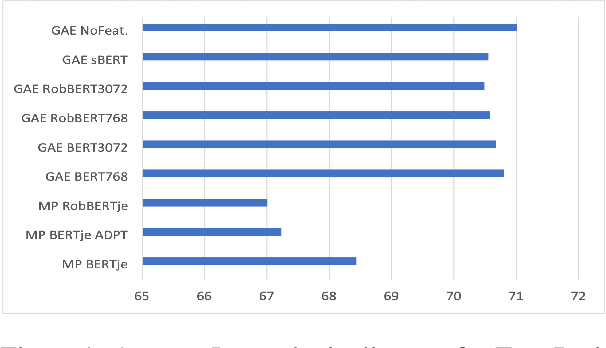 Figure 2 for Filling in the Gaps: Efficient Event Coreference Resolution using Graph Autoencoder Networks