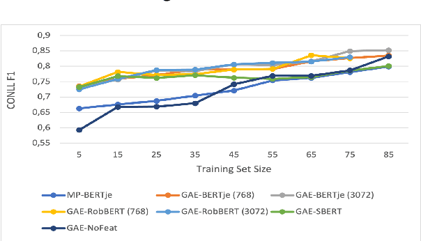 Figure 3 for Filling in the Gaps: Efficient Event Coreference Resolution using Graph Autoencoder Networks