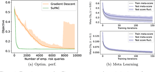 Figure 1 for Learning via Surrogate PAC-Bayes