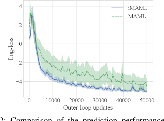 Figure 2 for MPC of Uncertain Nonlinear Systems with Meta-Learning for Fast Adaptation of Neural Predictive Models