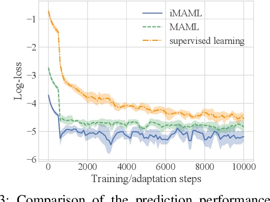 Figure 3 for MPC of Uncertain Nonlinear Systems with Meta-Learning for Fast Adaptation of Neural Predictive Models