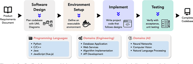 Figure 1 for DevBench: A Comprehensive Benchmark for Software Development