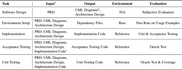 Figure 2 for DevBench: A Comprehensive Benchmark for Software Development