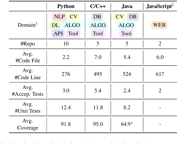 Figure 3 for DevBench: A Comprehensive Benchmark for Software Development