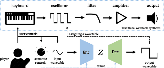 Figure 1 for Wavetable Synthesis Using CVAE for Timbre Control Based on Semantic Label