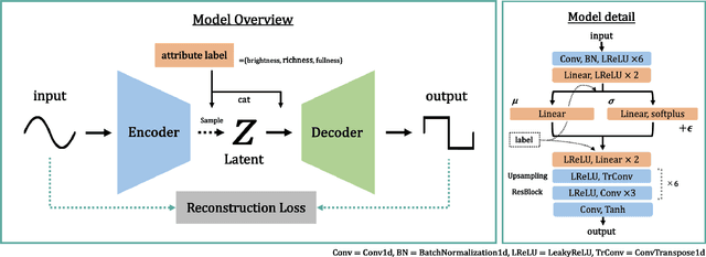 Figure 2 for Wavetable Synthesis Using CVAE for Timbre Control Based on Semantic Label