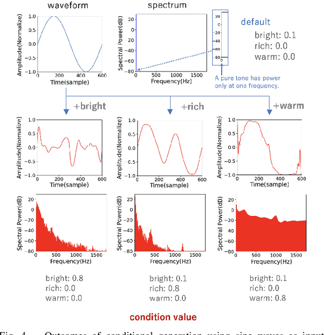 Figure 4 for Wavetable Synthesis Using CVAE for Timbre Control Based on Semantic Label