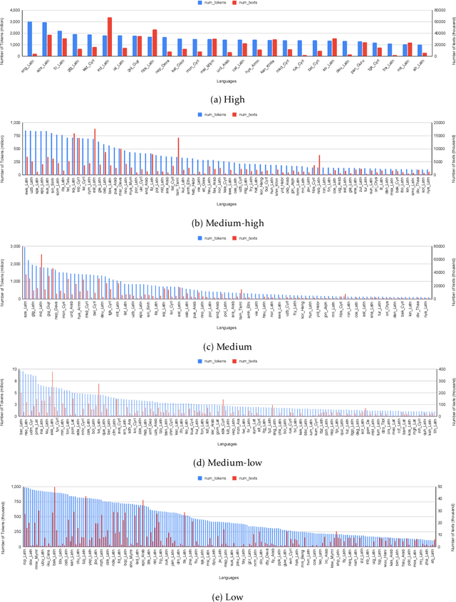 Figure 2 for EMMA-500: Enhancing Massively Multilingual Adaptation of Large Language Models