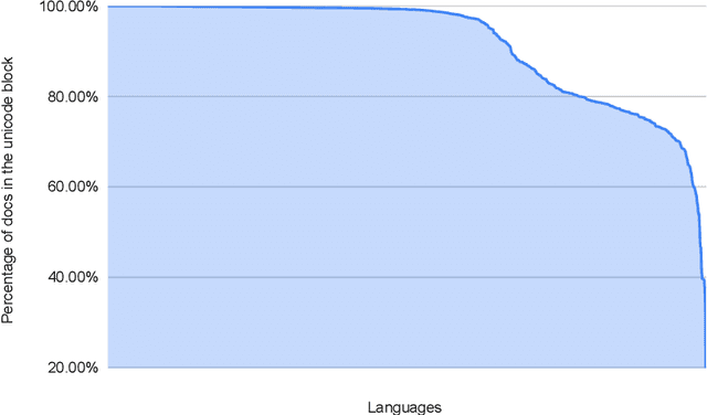 Figure 4 for EMMA-500: Enhancing Massively Multilingual Adaptation of Large Language Models