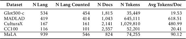 Figure 1 for EMMA-500: Enhancing Massively Multilingual Adaptation of Large Language Models