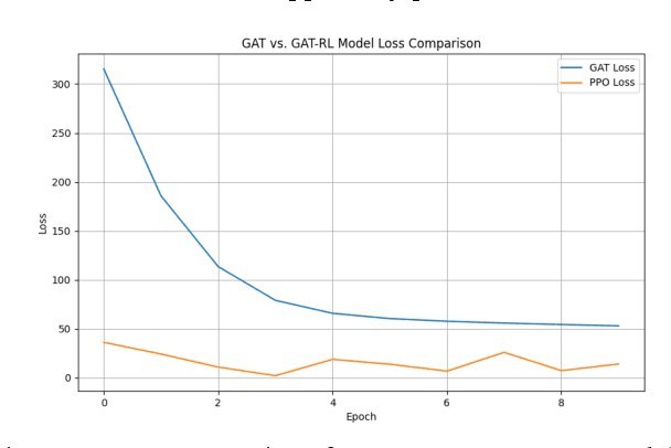 Figure 4 for Analysis of Information Propagation in Ethereum Network Using Combined Graph Attention Network and Reinforcement Learning to Optimize Network Efficiency and Scalability