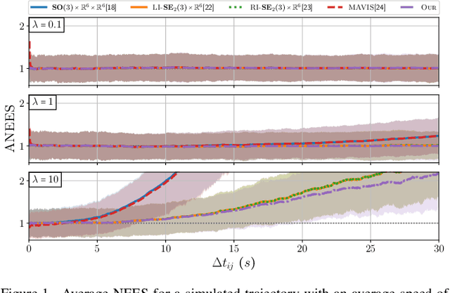 Figure 1 for Equivariant IMU Preintegration with Biases: a Galilean Group Approach