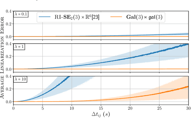 Figure 2 for Equivariant IMU Preintegration with Biases: a Galilean Group Approach