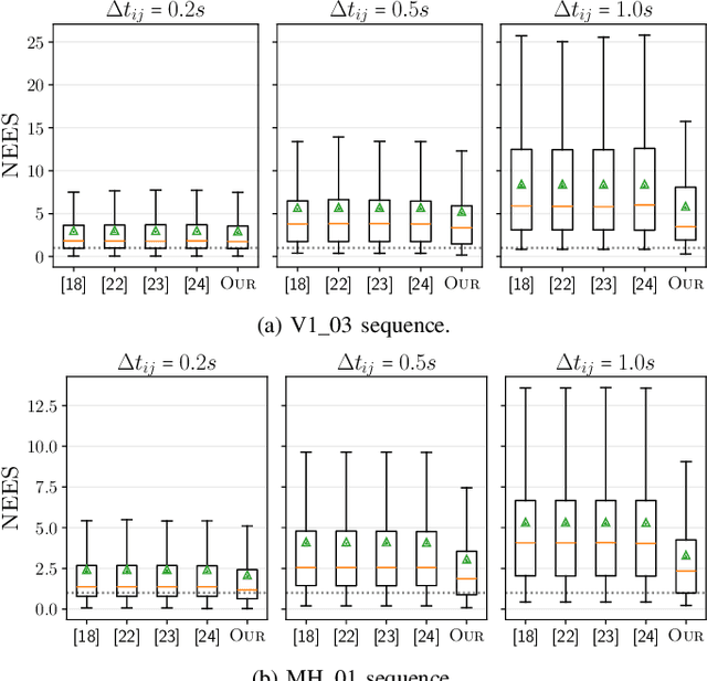 Figure 3 for Equivariant IMU Preintegration with Biases: a Galilean Group Approach