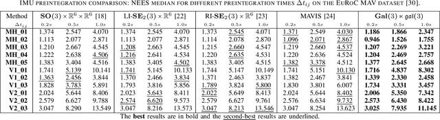 Figure 4 for Equivariant IMU Preintegration with Biases: a Galilean Group Approach