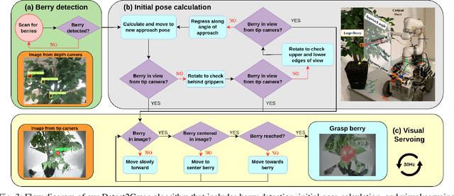 Figure 3 for Precision Harvesting in Cluttered Environments: Integrating End Effector Design with Dual Camera Perception