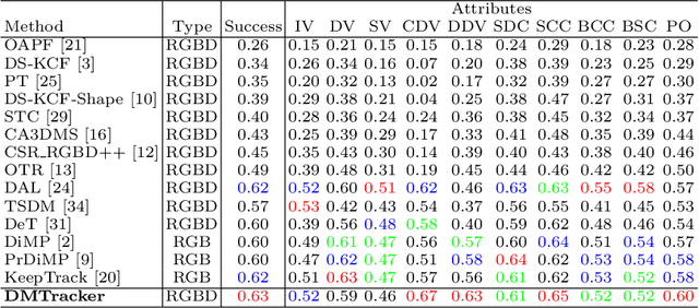 Figure 4 for Learning Dual-Fused Modality-Aware Representations for RGBD Tracking