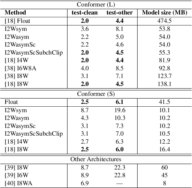 Figure 2 for 2-bit Conformer quantization for automatic speech recognition