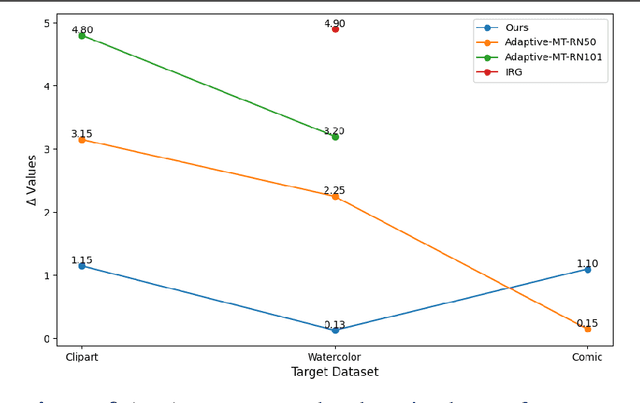 Figure 3 for Semi-Supervised Domain Generalization for Object Detection via Language-Guided Feature Alignment