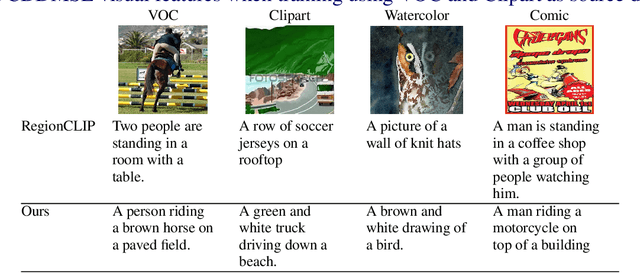 Figure 4 for Semi-Supervised Domain Generalization for Object Detection via Language-Guided Feature Alignment