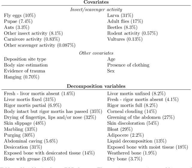 Figure 2 for Modeling human decomposition: a Bayesian approach