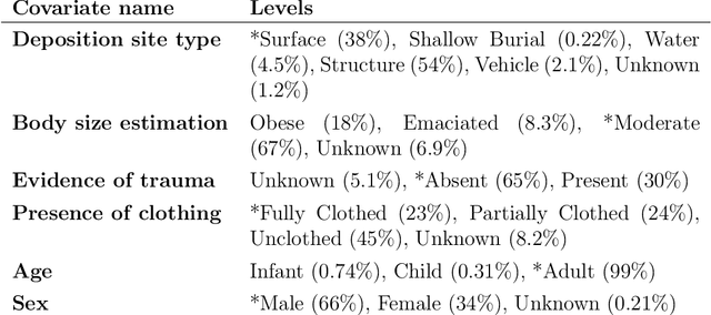 Figure 3 for Modeling human decomposition: a Bayesian approach