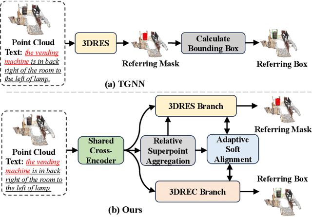 Figure 1 for Multi-branch Collaborative Learning Network for 3D Visual Grounding