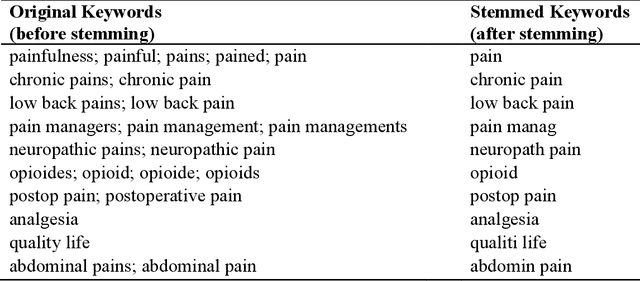 Figure 2 for Review and Analysis of Pain Research Literature through Keyword Co-occurrence Networks