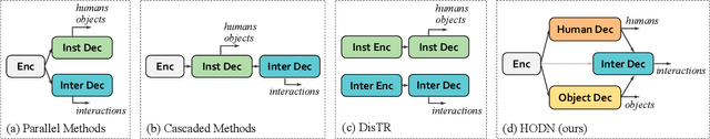 Figure 1 for HODN: Disentangling Human-Object Feature for HOI Detection