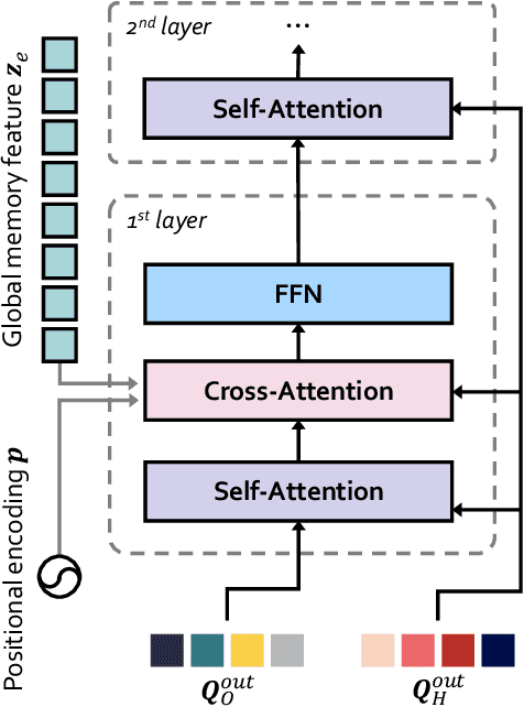 Figure 3 for HODN: Disentangling Human-Object Feature for HOI Detection