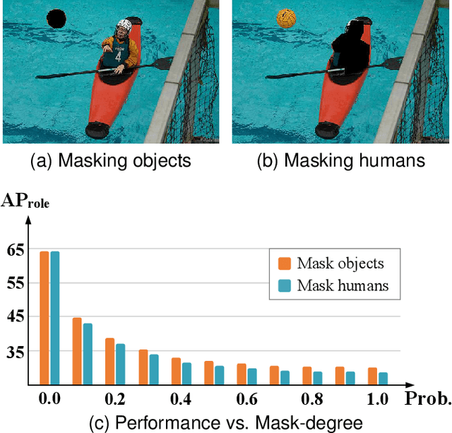 Figure 4 for HODN: Disentangling Human-Object Feature for HOI Detection