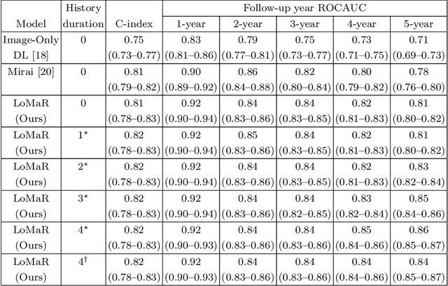 Figure 2 for Longitudinal Mammogram Risk Prediction