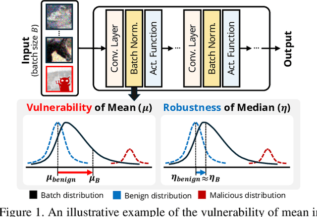 Figure 1 for MedBN: Robust Test-Time Adaptation against Malicious Test Samples