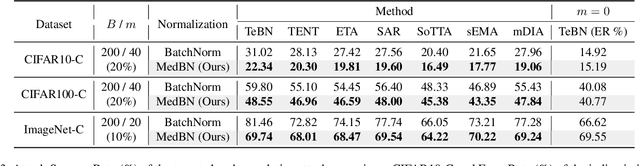 Figure 4 for MedBN: Robust Test-Time Adaptation against Malicious Test Samples
