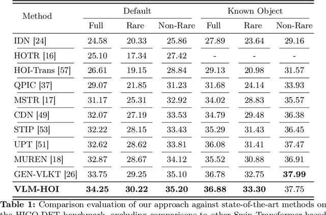 Figure 2 for VLM-HOI: Vision Language Models for Interpretable Human-Object Interaction Analysis