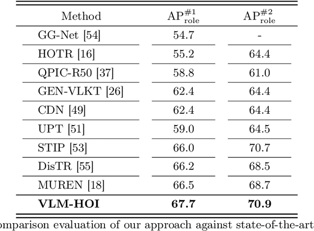 Figure 4 for VLM-HOI: Vision Language Models for Interpretable Human-Object Interaction Analysis