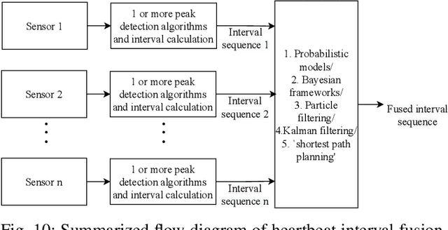 Figure 2 for A Review on Multisensor Data Fusion for Wearable Health Monitoring