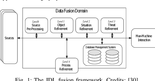 Figure 1 for A Review on Multisensor Data Fusion for Wearable Health Monitoring