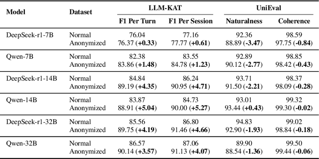 Figure 2 for Improving LLM's Attachment to External Knowledge In Dialogue Generation Tasks Through Entity Anonymization