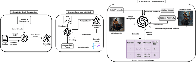 Figure 4 for Context Canvas: Enhancing Text-to-Image Diffusion Models with Knowledge Graph-Based RAG