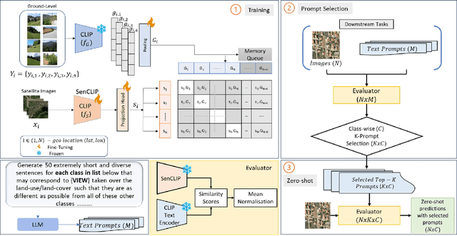 Figure 1 for SenCLIP: Enhancing zero-shot land-use mapping for Sentinel-2 with ground-level prompting