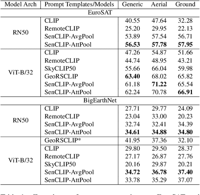 Figure 2 for SenCLIP: Enhancing zero-shot land-use mapping for Sentinel-2 with ground-level prompting