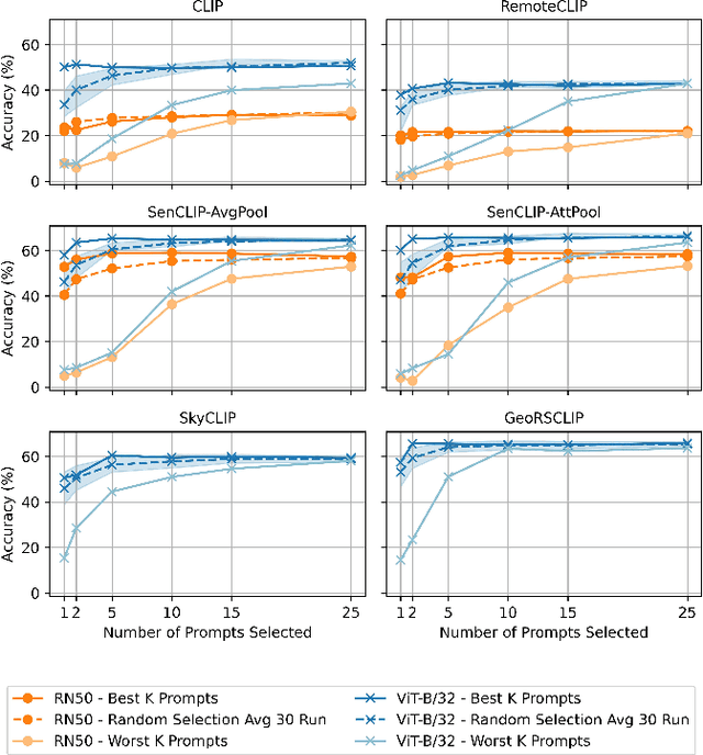 Figure 4 for SenCLIP: Enhancing zero-shot land-use mapping for Sentinel-2 with ground-level prompting