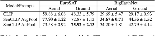 Figure 3 for SenCLIP: Enhancing zero-shot land-use mapping for Sentinel-2 with ground-level prompting