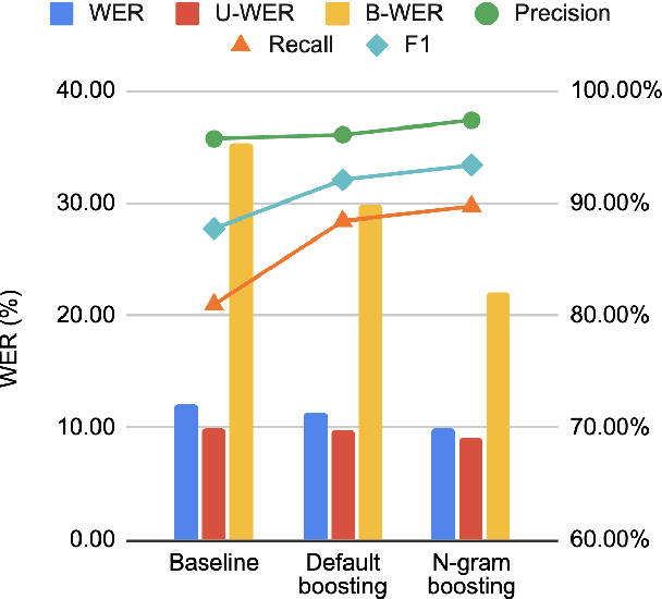 Figure 3 for N-gram Boosting: Improving Contextual Biasing with Normalized N-gram Targets