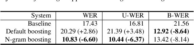 Figure 2 for N-gram Boosting: Improving Contextual Biasing with Normalized N-gram Targets